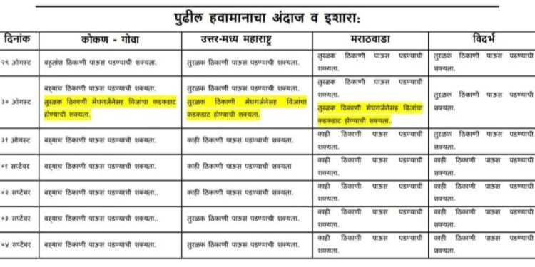 राज्यावर मान्सूनची कोणतीही मजबूत सिस्टीम नाही!