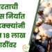 भारताची कापूस निर्यात 137 टक्क्यांनी वाढून 18 लाख गाठींवर