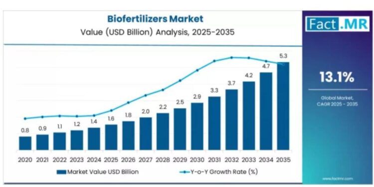 बायो फर्टीलायझर मार्केट