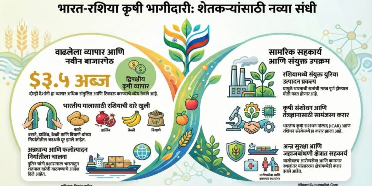 भारत - रशिया कृषी भागीदारी