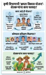 Dept-CBU Maharashtra Krushi Vibhag Capacity Building Plan CBP