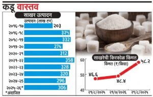 साखरेचे उत्पादन घटले; किंमती वाढल्या!